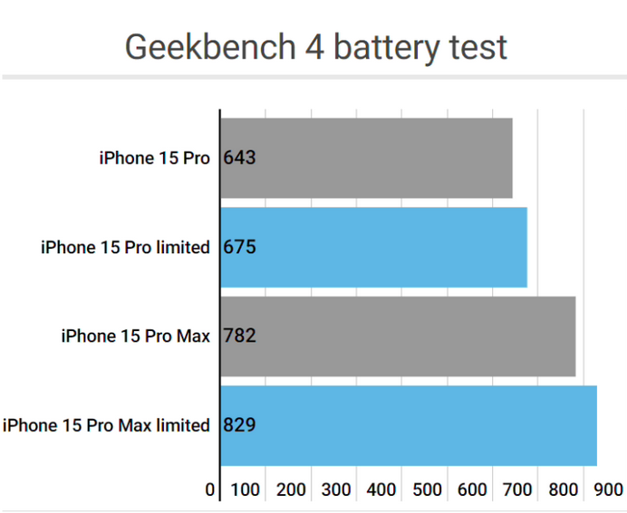 新昌apple维修站iPhone15Pro的ProMotion高刷功能耗电吗