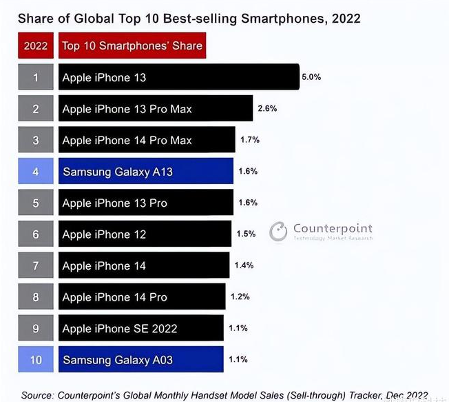 新昌苹果维修分享:为什么iPhone14的销量不如iPhone13? 