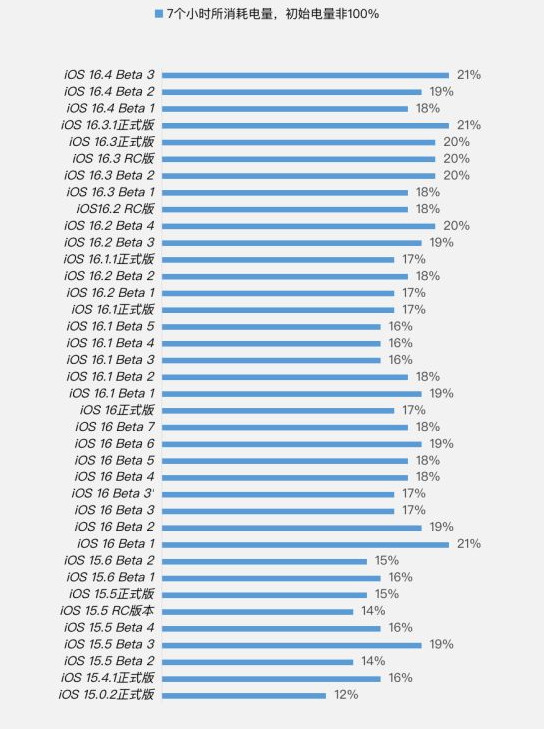 新昌苹果手机维修分享iOS 16.4 Beta 3续航跑分等测试结果汇总 