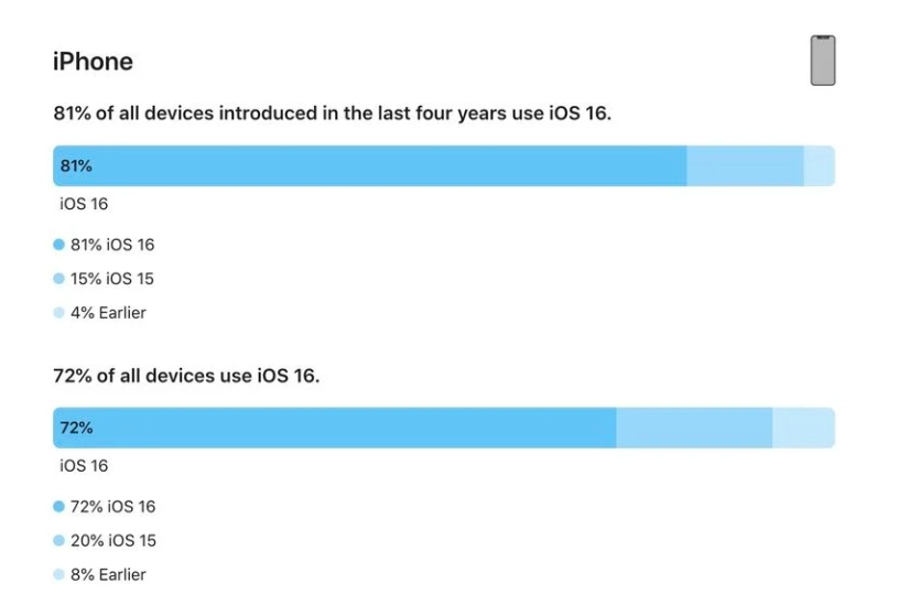 新昌苹果手机维修分享iOS 16 / iPadOS 16 安装率 