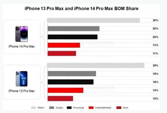 新昌苹果手机维修分享iPhone 14 Pro的成本和利润 