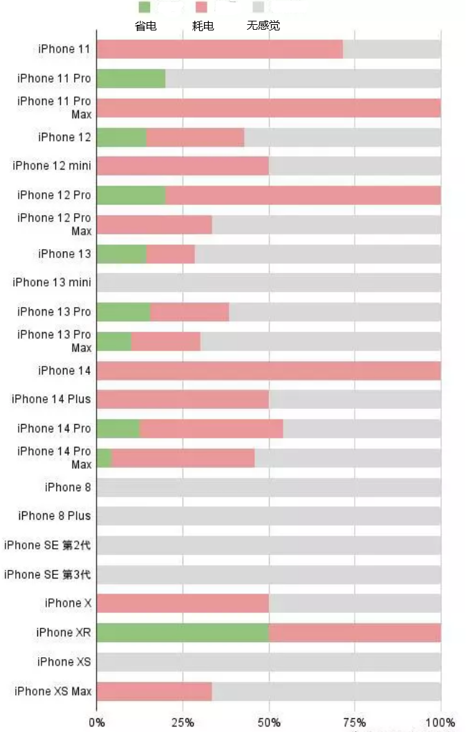 新昌苹果手机维修分享iOS16.2太耗电怎么办？iOS16.2续航不好可以降级吗？ 