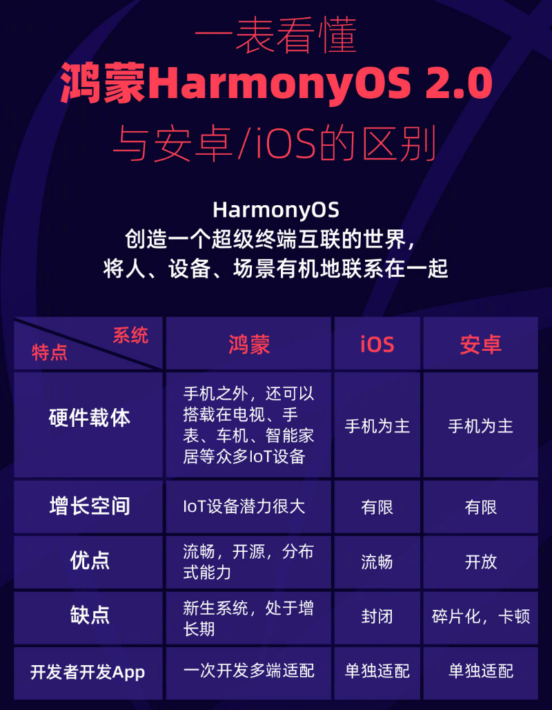 新昌苹果手机维修分享华为鸿蒙 OS 与安卓以及 iOS 都有什么区别 