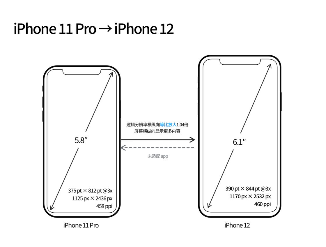 新昌苹果手机维修分享iPhone 12 mini 和 iPhone 12 Pro 的尺寸变化会改变显示内容吗 